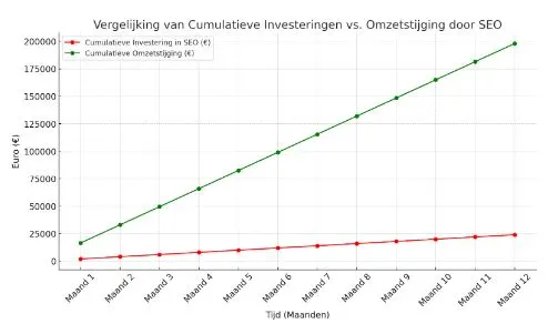 chart showing what the roi looks like