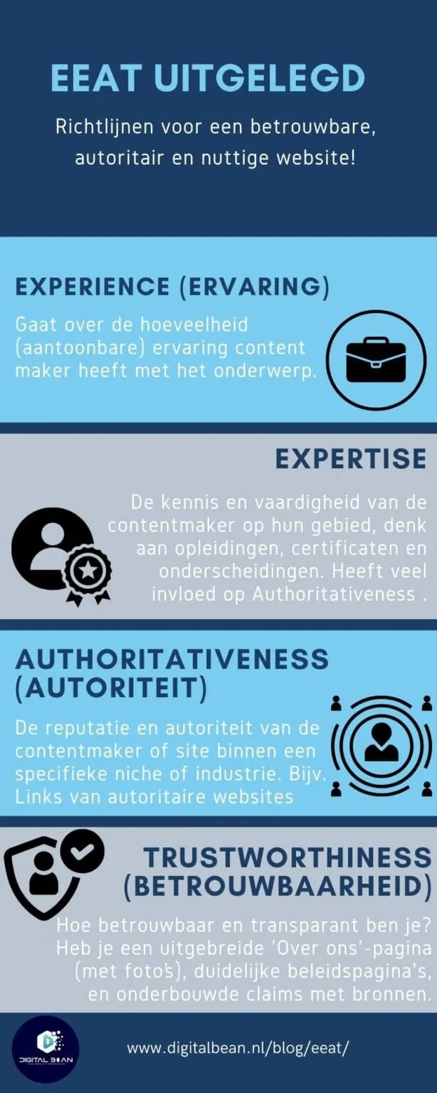 E.E.A.T. explained infographic by Digital Bean