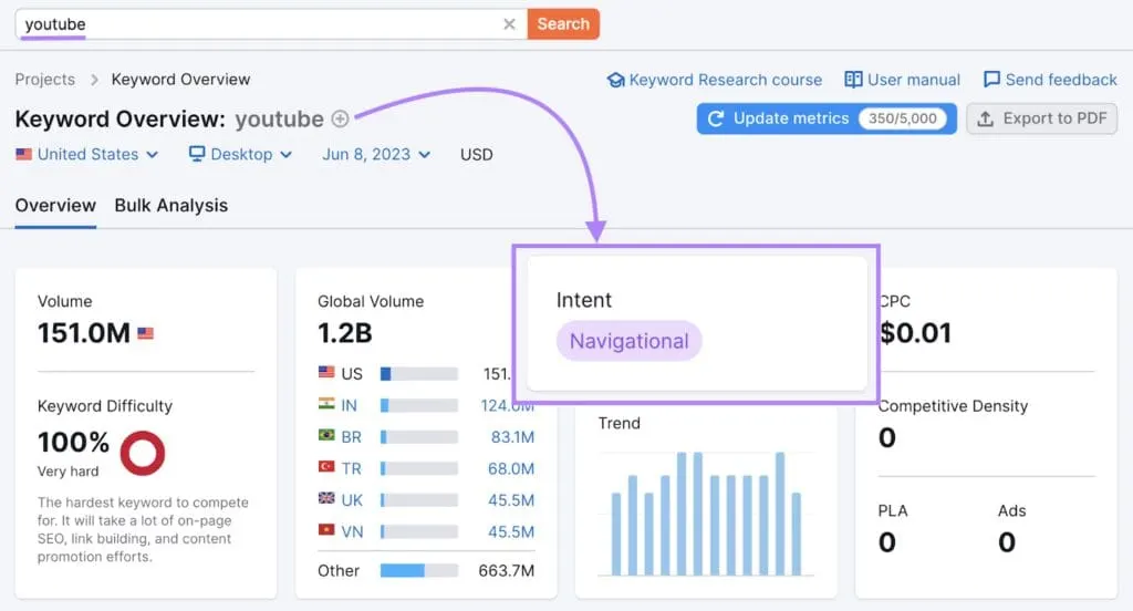 Semrush search intent tool
