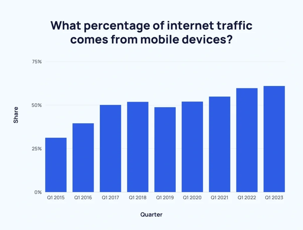 percentage-of-mobile-traffic-explodingtopics